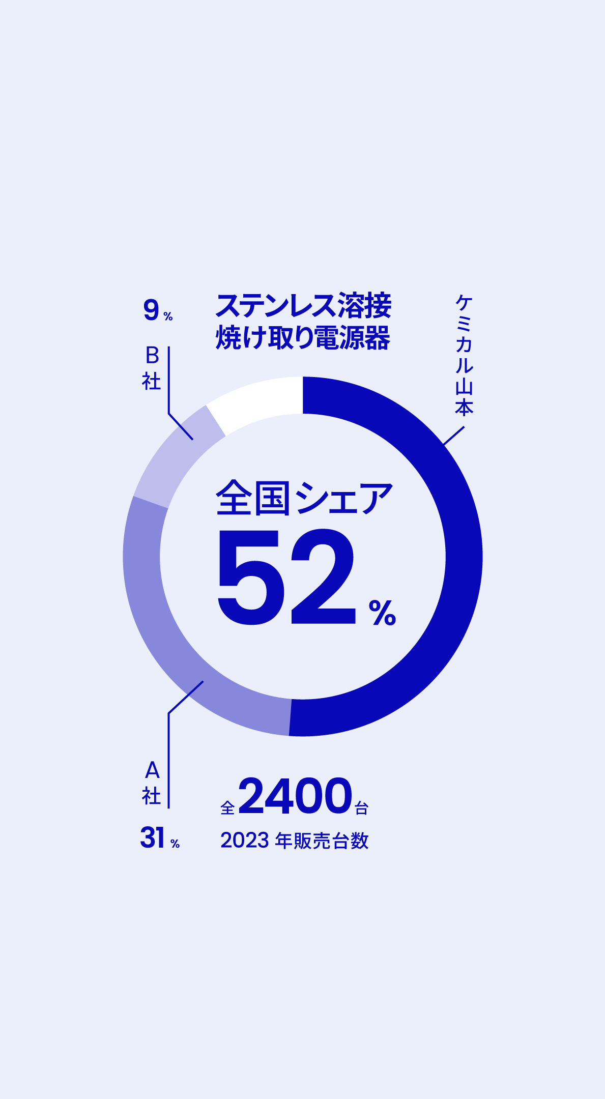 ステレンス溶接焼け取り電源器